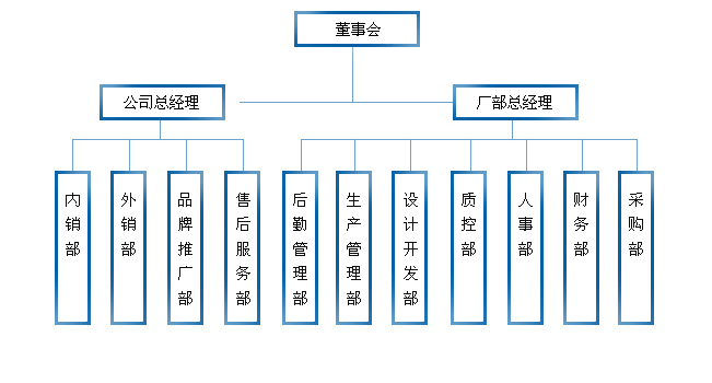 組織架構